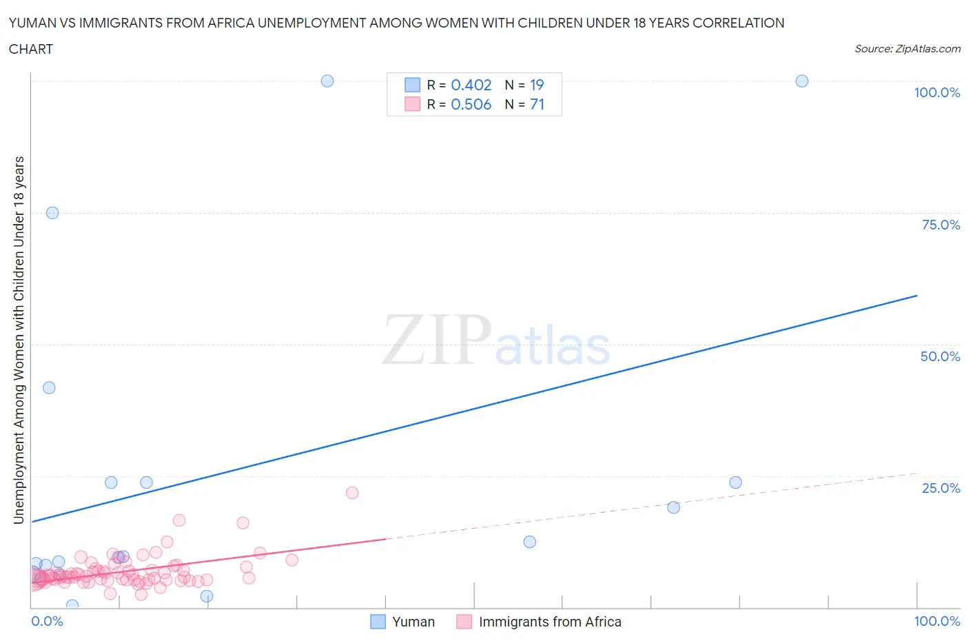 Yuman vs Immigrants from Africa Unemployment Among Women with Children Under 18 years