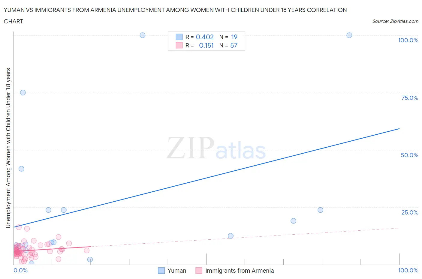 Yuman vs Immigrants from Armenia Unemployment Among Women with Children Under 18 years