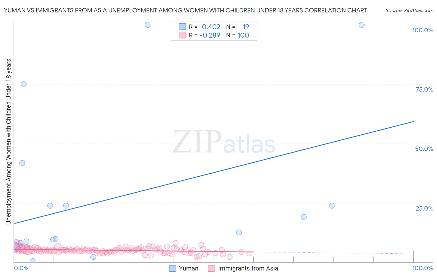 Yuman vs Immigrants from Asia Unemployment Among Women with Children Under 18 years