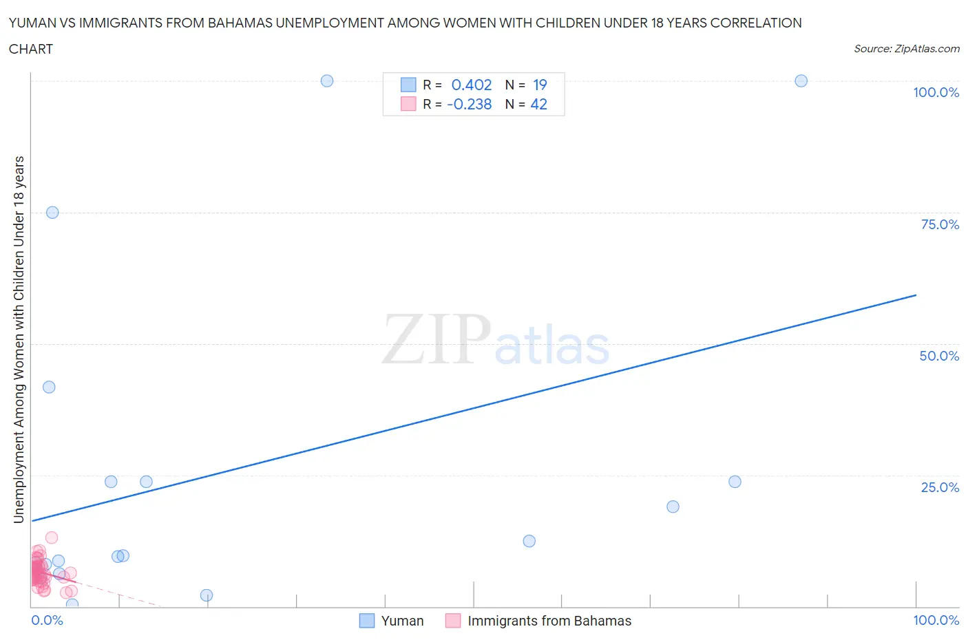 Yuman vs Immigrants from Bahamas Unemployment Among Women with Children Under 18 years