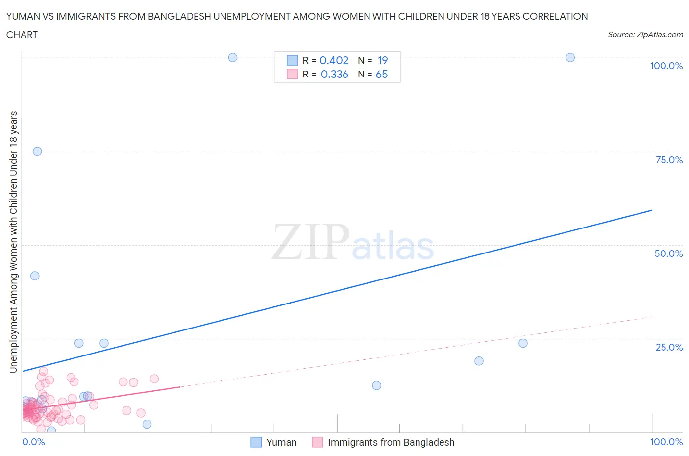 Yuman vs Immigrants from Bangladesh Unemployment Among Women with Children Under 18 years