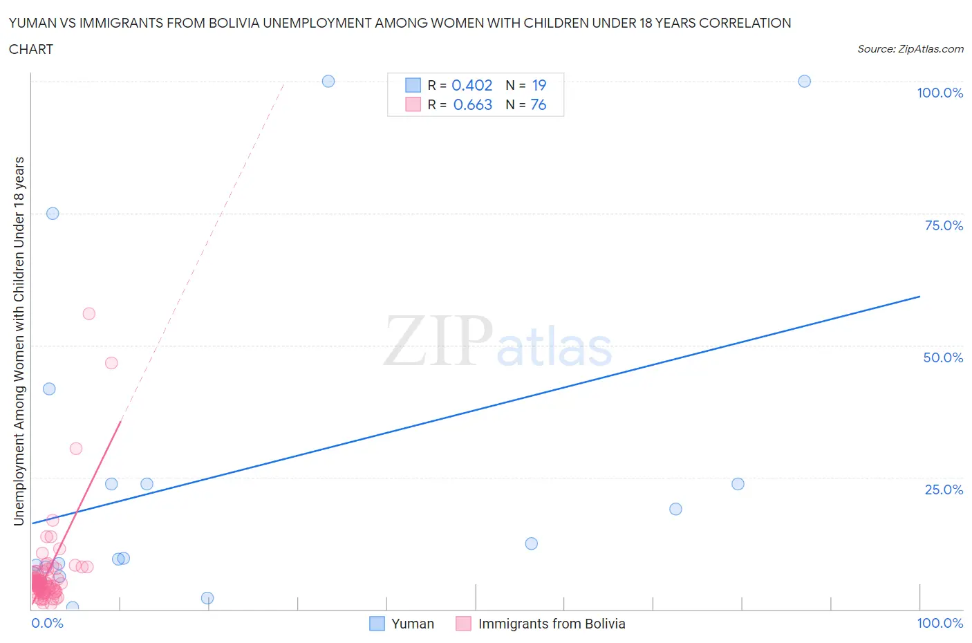 Yuman vs Immigrants from Bolivia Unemployment Among Women with Children Under 18 years