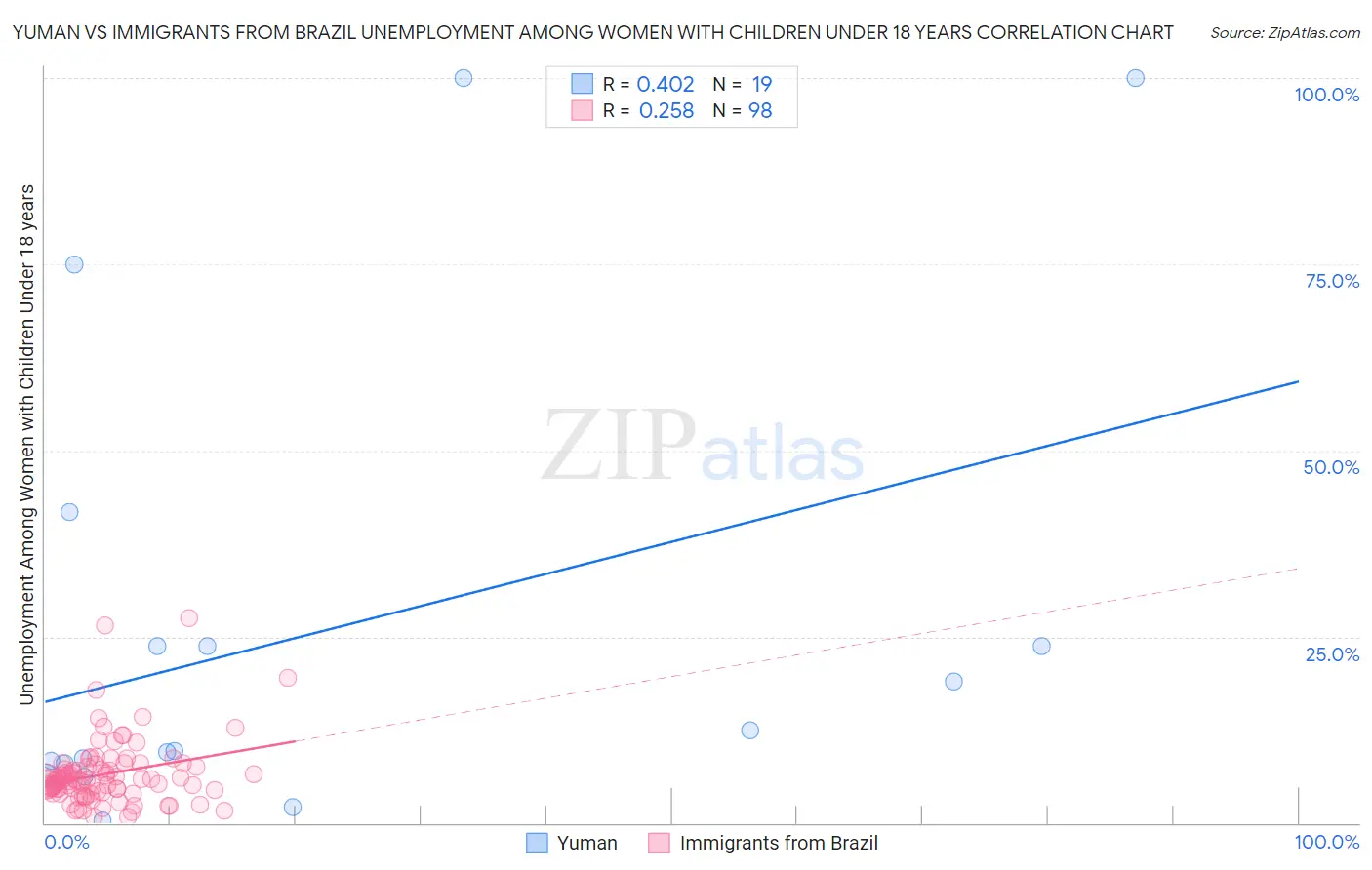 Yuman vs Immigrants from Brazil Unemployment Among Women with Children Under 18 years