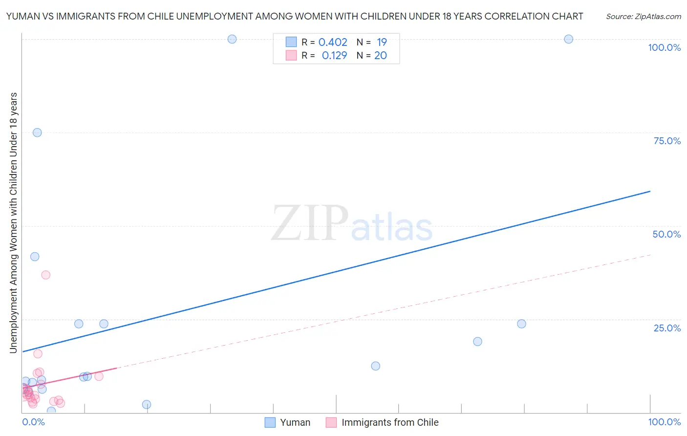 Yuman vs Immigrants from Chile Unemployment Among Women with Children Under 18 years