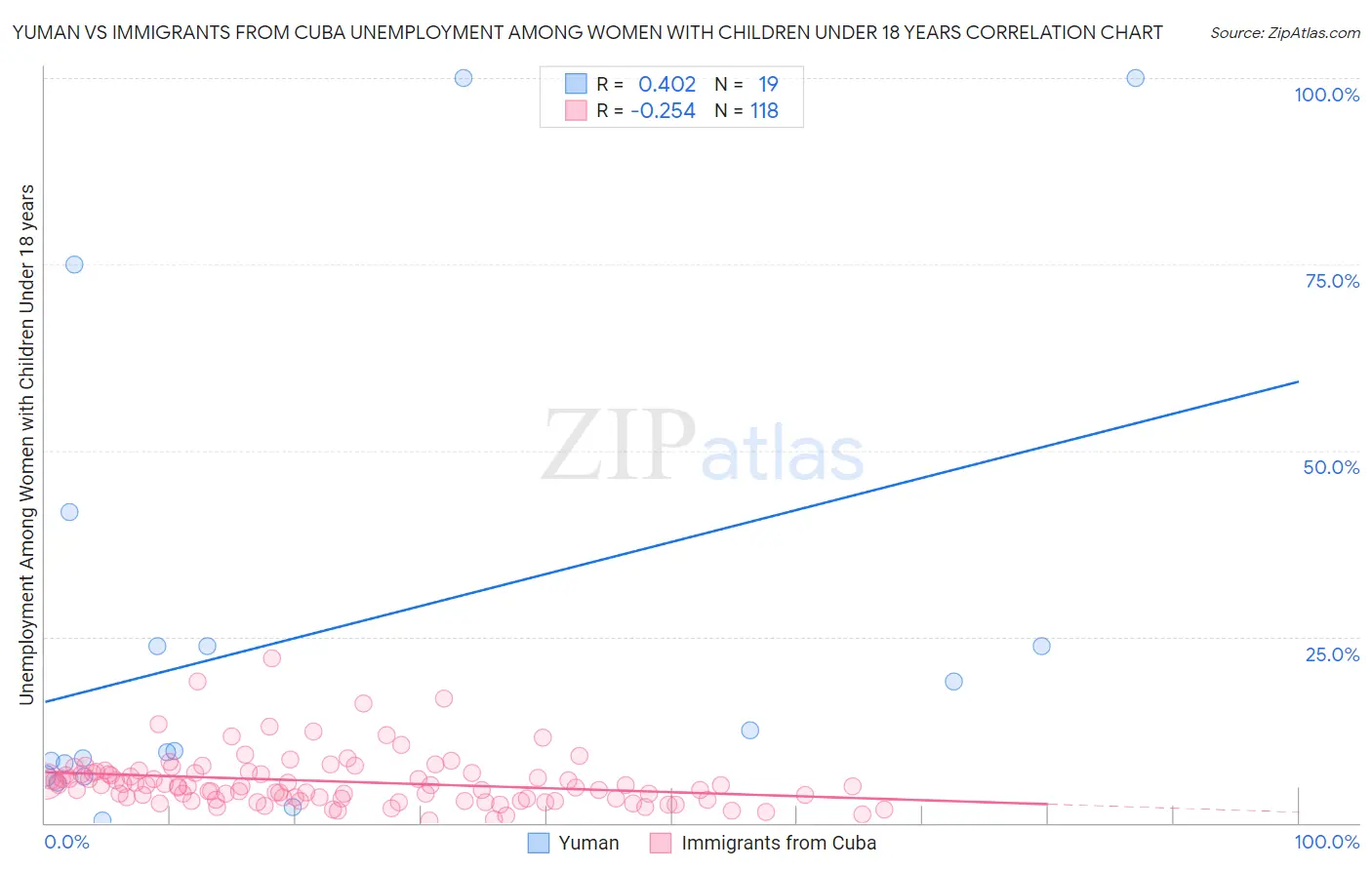 Yuman vs Immigrants from Cuba Unemployment Among Women with Children Under 18 years