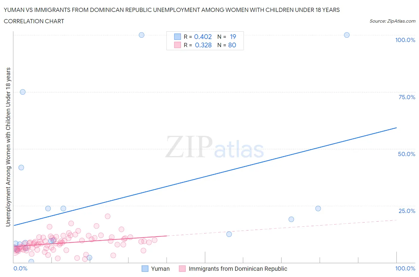 Yuman vs Immigrants from Dominican Republic Unemployment Among Women with Children Under 18 years