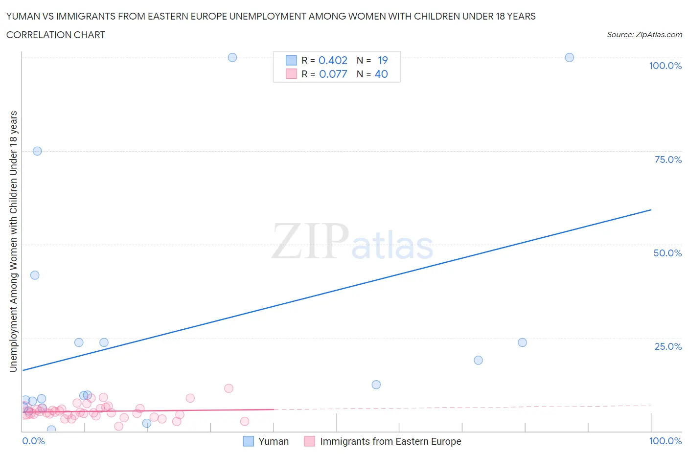 Yuman vs Immigrants from Eastern Europe Unemployment Among Women with Children Under 18 years