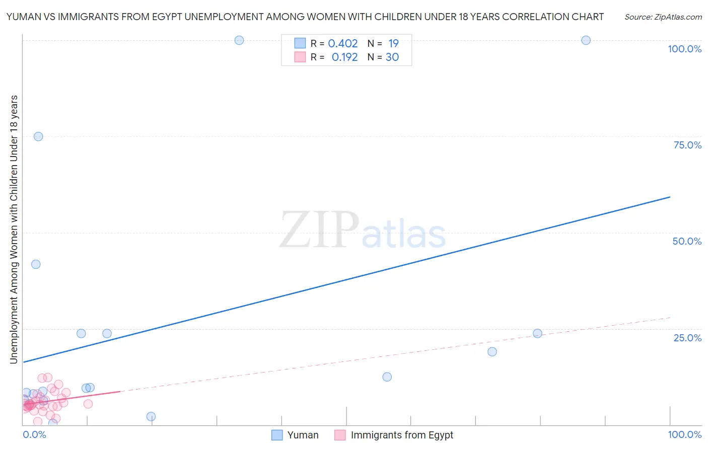 Yuman vs Immigrants from Egypt Unemployment Among Women with Children Under 18 years