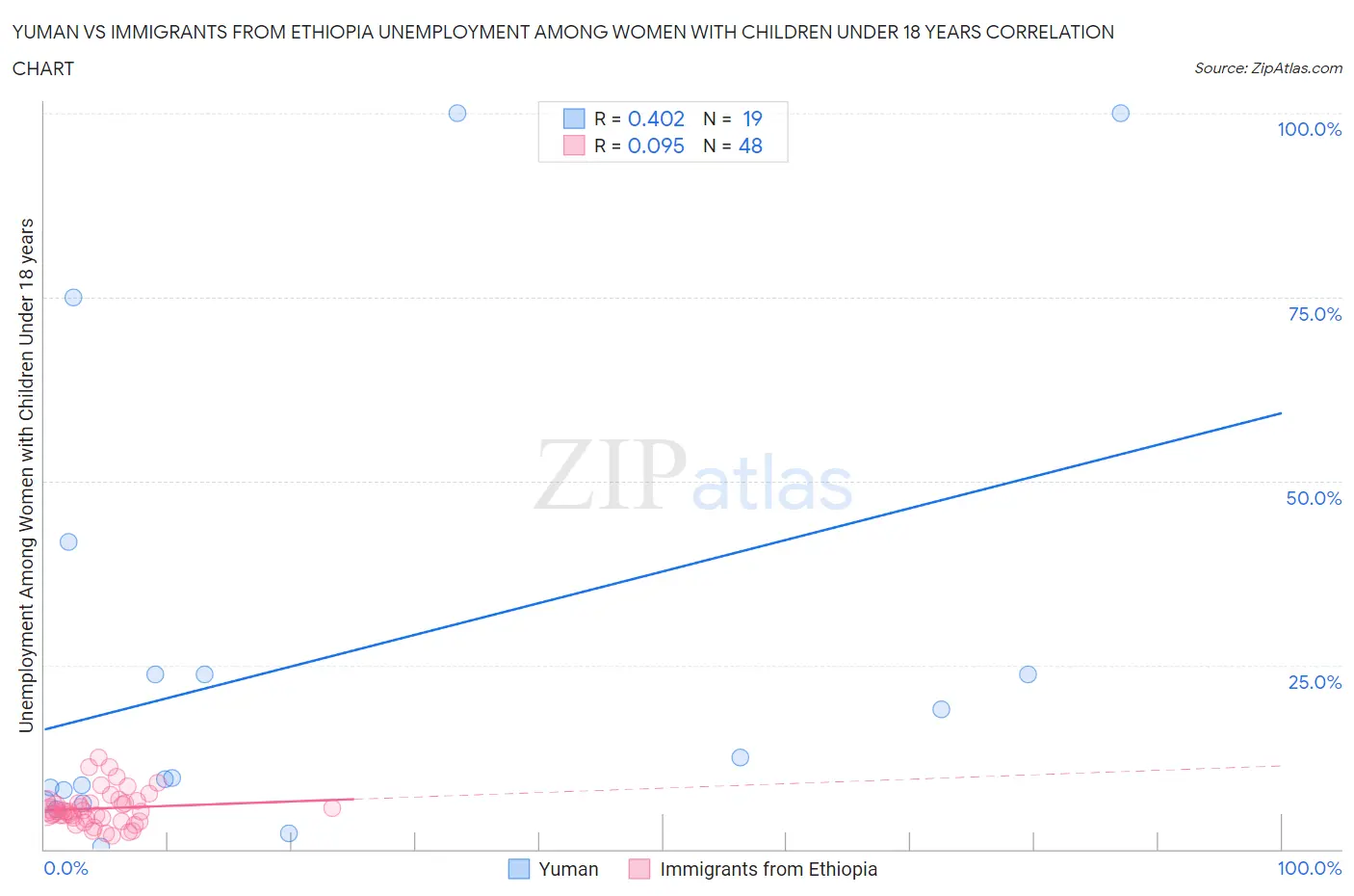 Yuman vs Immigrants from Ethiopia Unemployment Among Women with Children Under 18 years