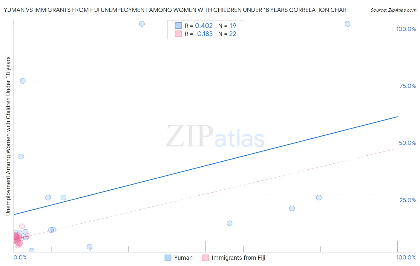 Yuman vs Immigrants from Fiji Unemployment Among Women with Children Under 18 years