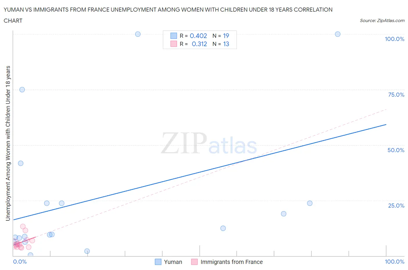 Yuman vs Immigrants from France Unemployment Among Women with Children Under 18 years