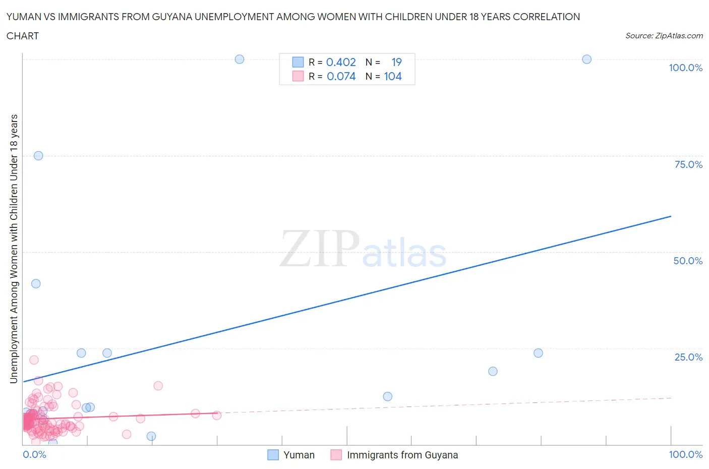 Yuman vs Immigrants from Guyana Unemployment Among Women with Children Under 18 years