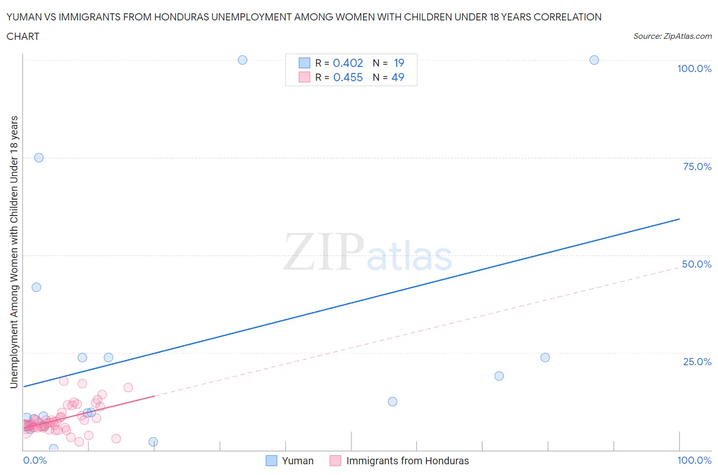 Yuman vs Immigrants from Honduras Unemployment Among Women with Children Under 18 years