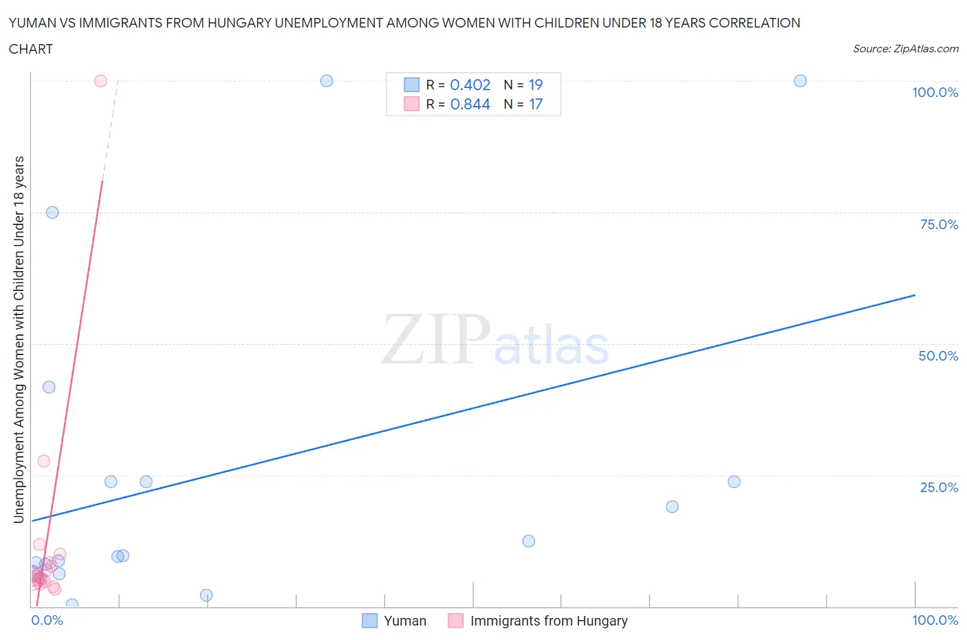 Yuman vs Immigrants from Hungary Unemployment Among Women with Children Under 18 years