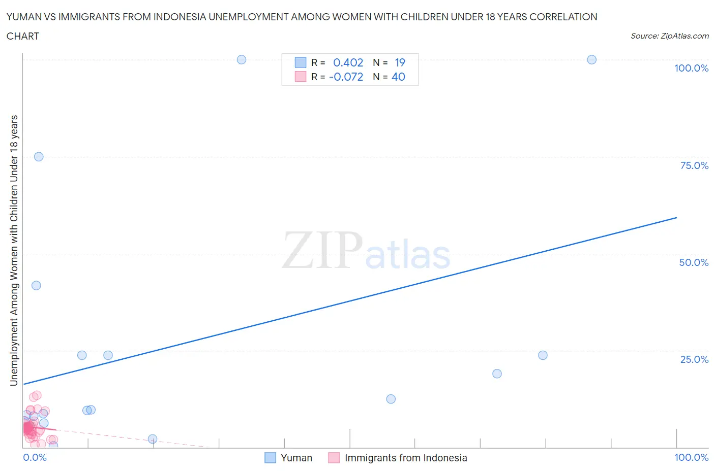 Yuman vs Immigrants from Indonesia Unemployment Among Women with Children Under 18 years
