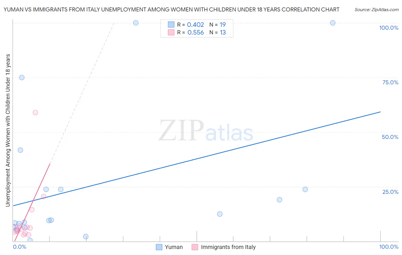 Yuman vs Immigrants from Italy Unemployment Among Women with Children Under 18 years