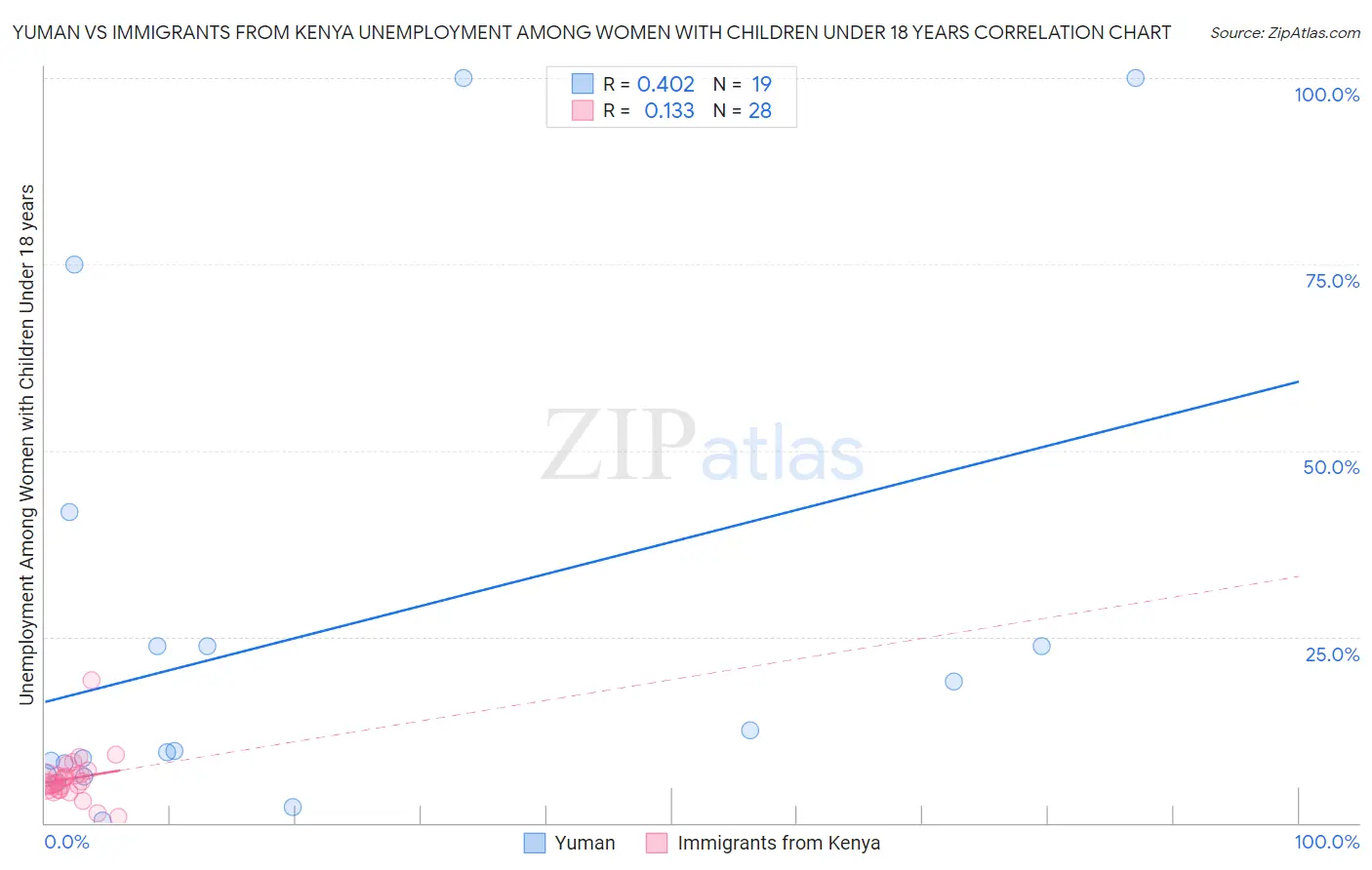 Yuman vs Immigrants from Kenya Unemployment Among Women with Children Under 18 years
