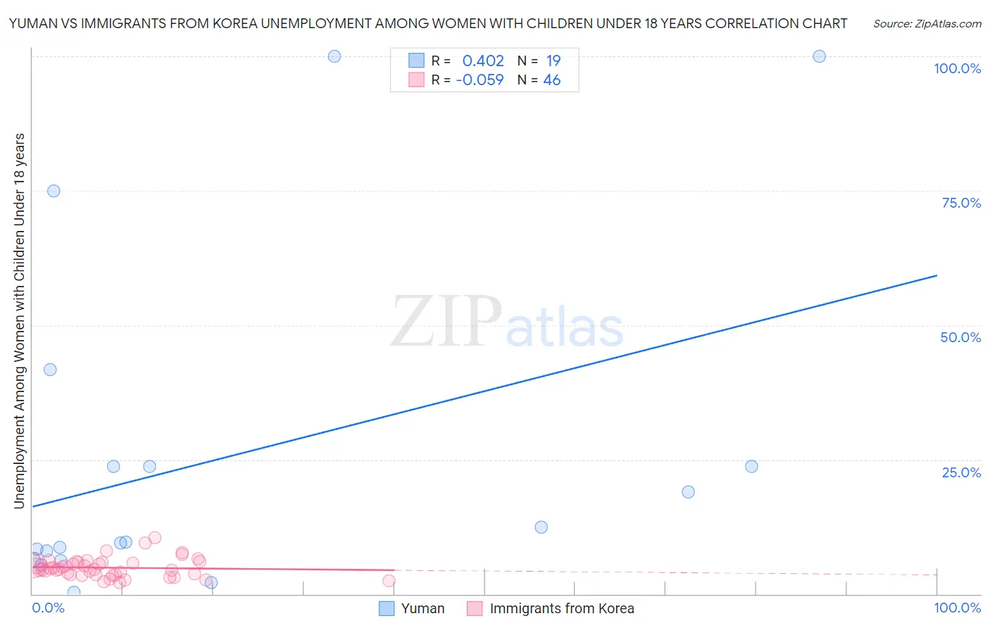 Yuman vs Immigrants from Korea Unemployment Among Women with Children Under 18 years