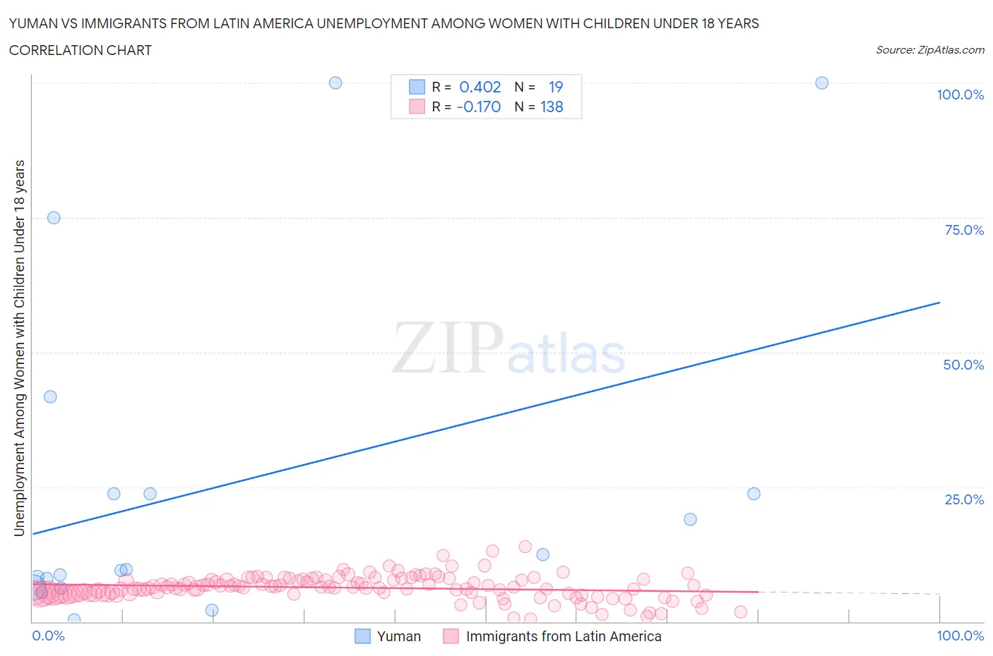 Yuman vs Immigrants from Latin America Unemployment Among Women with Children Under 18 years