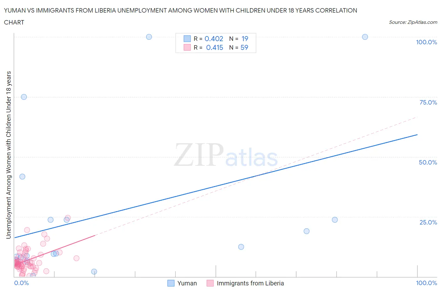 Yuman vs Immigrants from Liberia Unemployment Among Women with Children Under 18 years