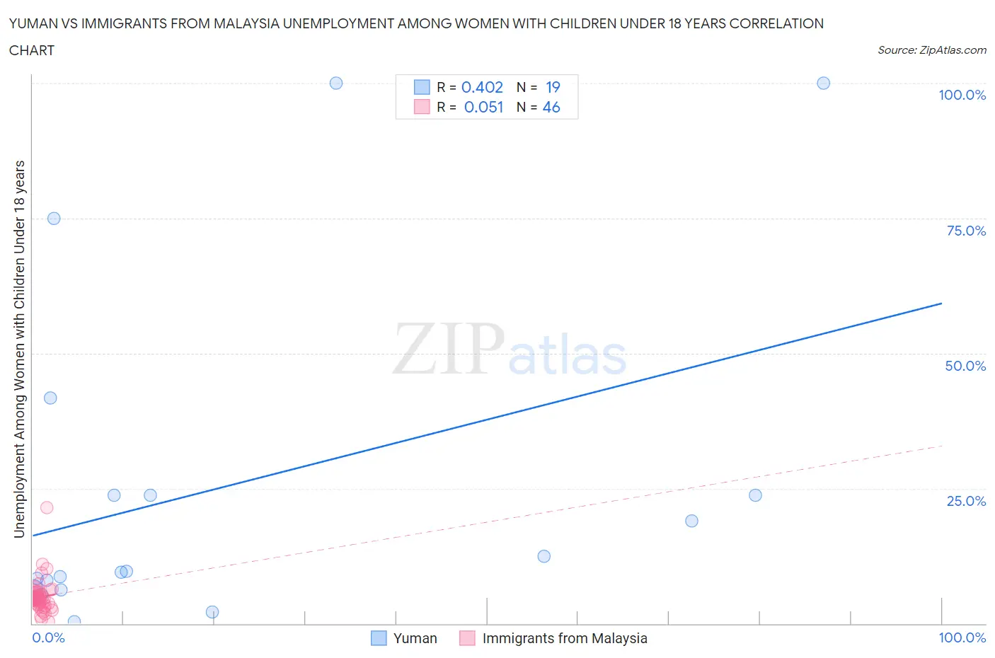 Yuman vs Immigrants from Malaysia Unemployment Among Women with Children Under 18 years