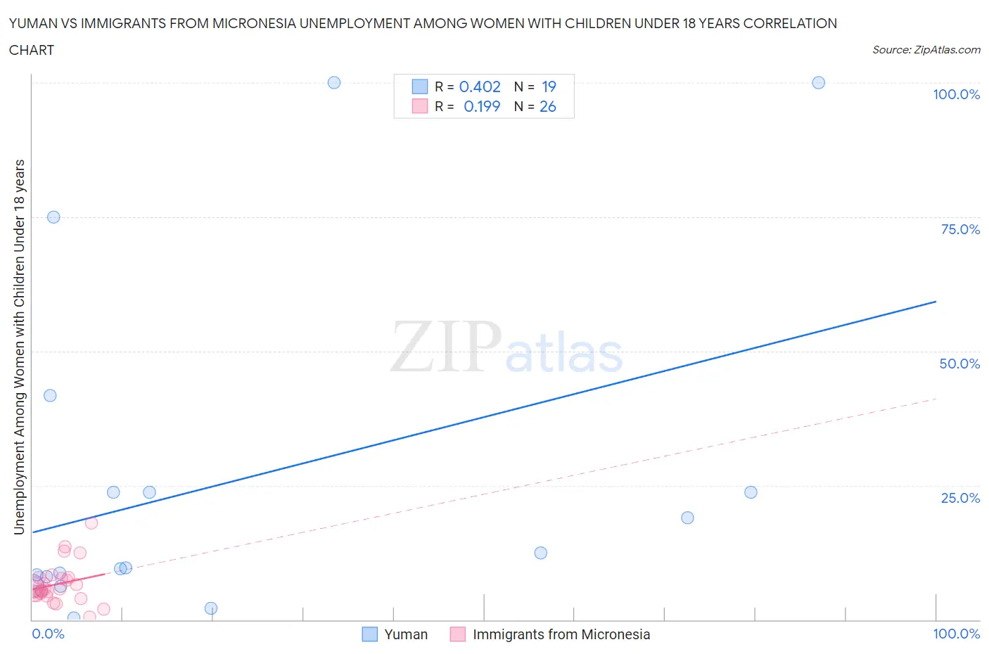 Yuman vs Immigrants from Micronesia Unemployment Among Women with Children Under 18 years