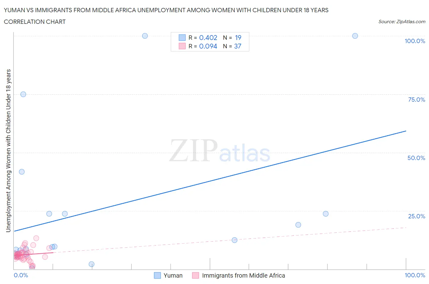 Yuman vs Immigrants from Middle Africa Unemployment Among Women with Children Under 18 years