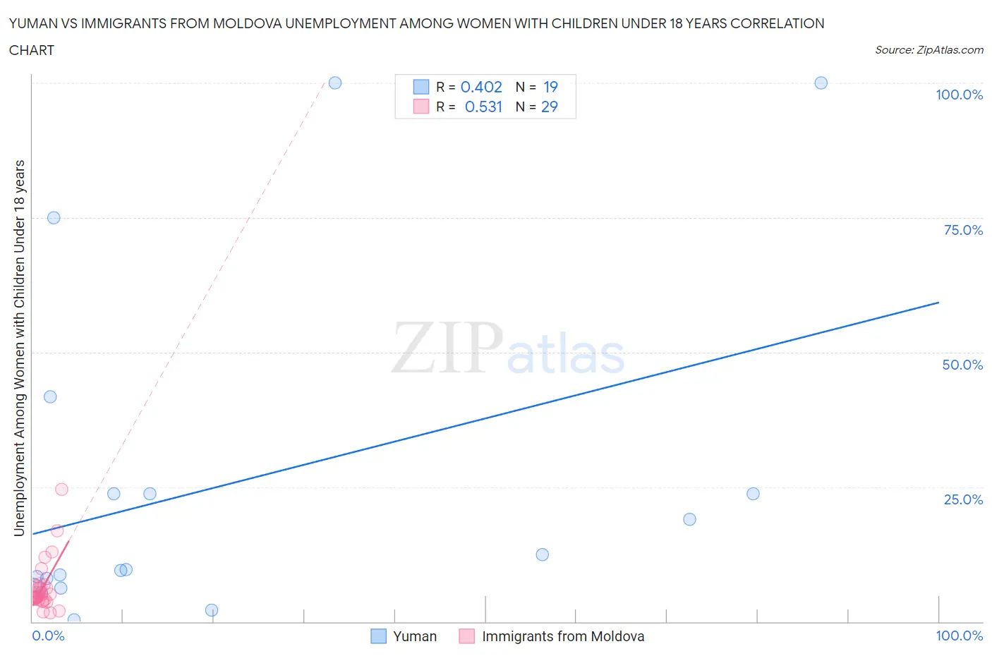 Yuman vs Immigrants from Moldova Unemployment Among Women with Children Under 18 years