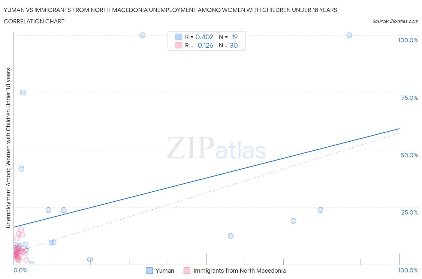 Yuman vs Immigrants from North Macedonia Unemployment Among Women with Children Under 18 years