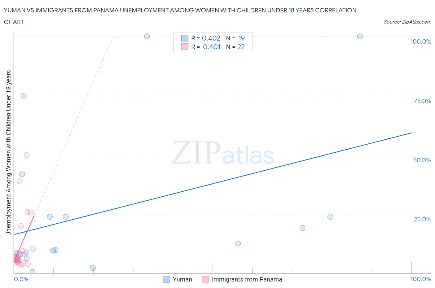 Yuman vs Immigrants from Panama Unemployment Among Women with Children Under 18 years