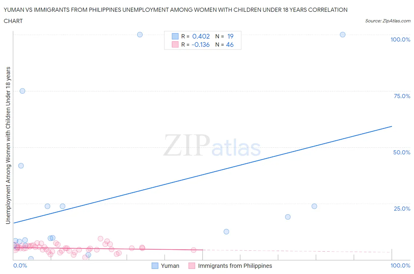 Yuman vs Immigrants from Philippines Unemployment Among Women with Children Under 18 years