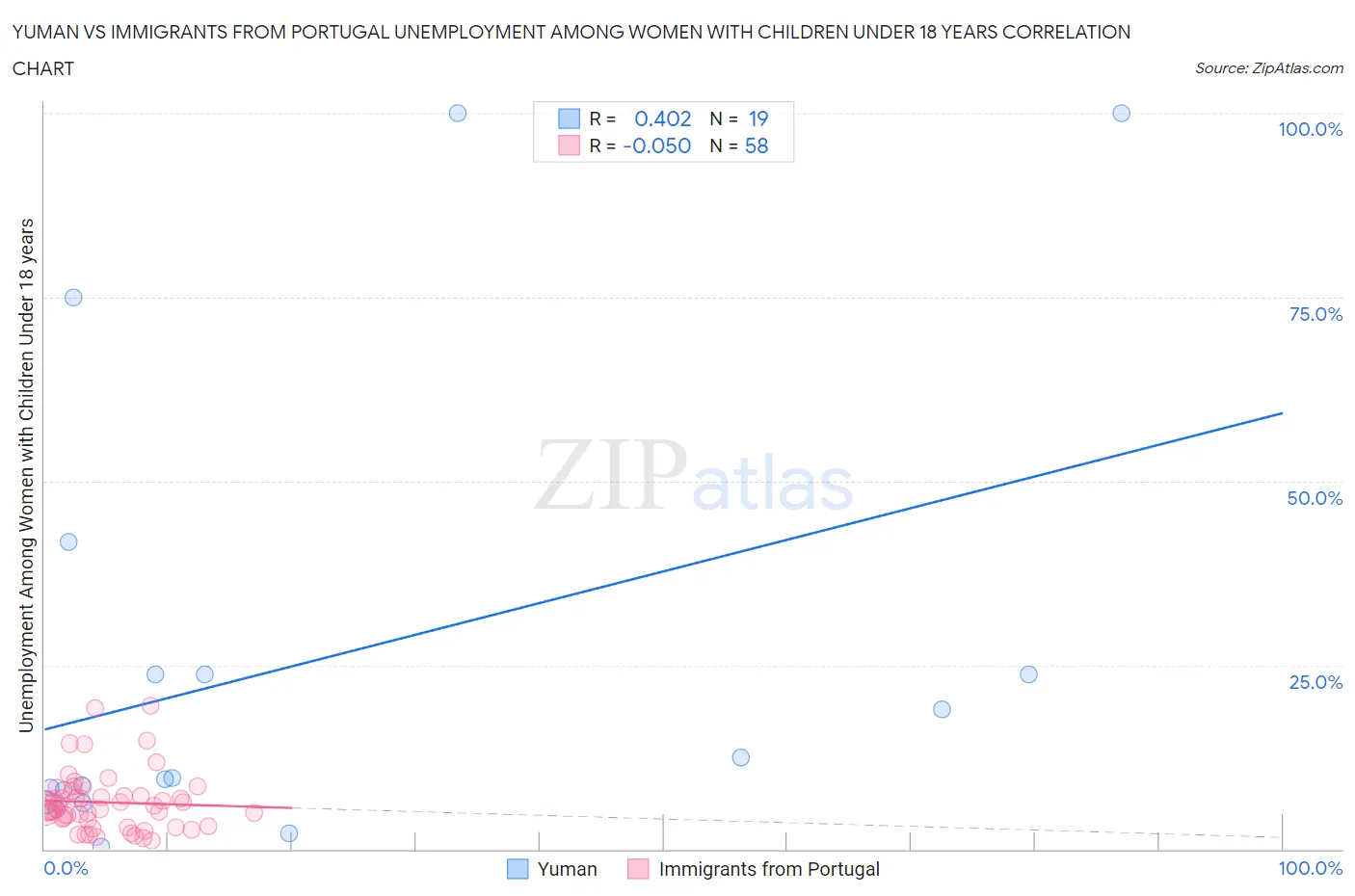 Yuman vs Immigrants from Portugal Unemployment Among Women with Children Under 18 years