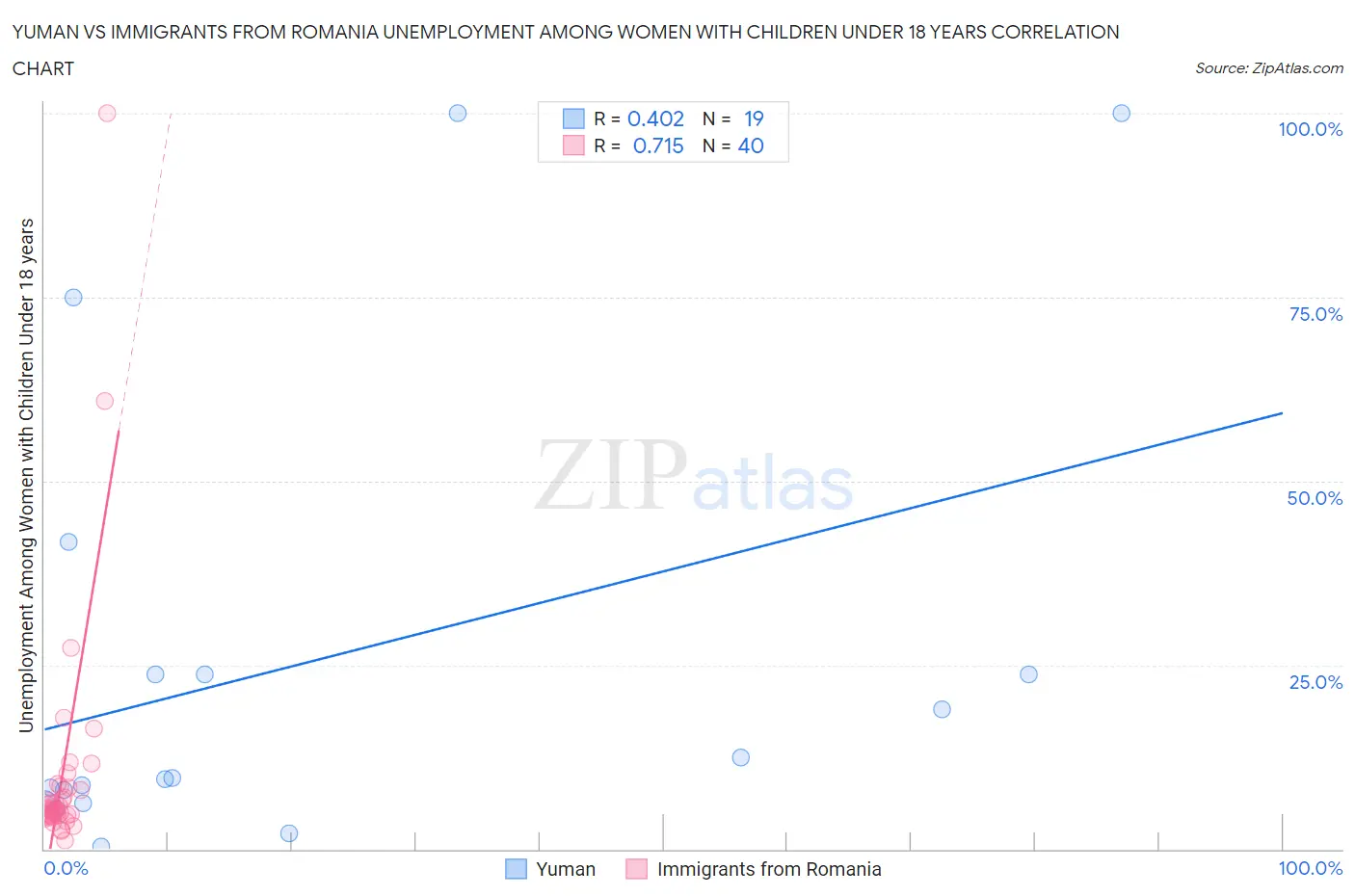Yuman vs Immigrants from Romania Unemployment Among Women with Children Under 18 years