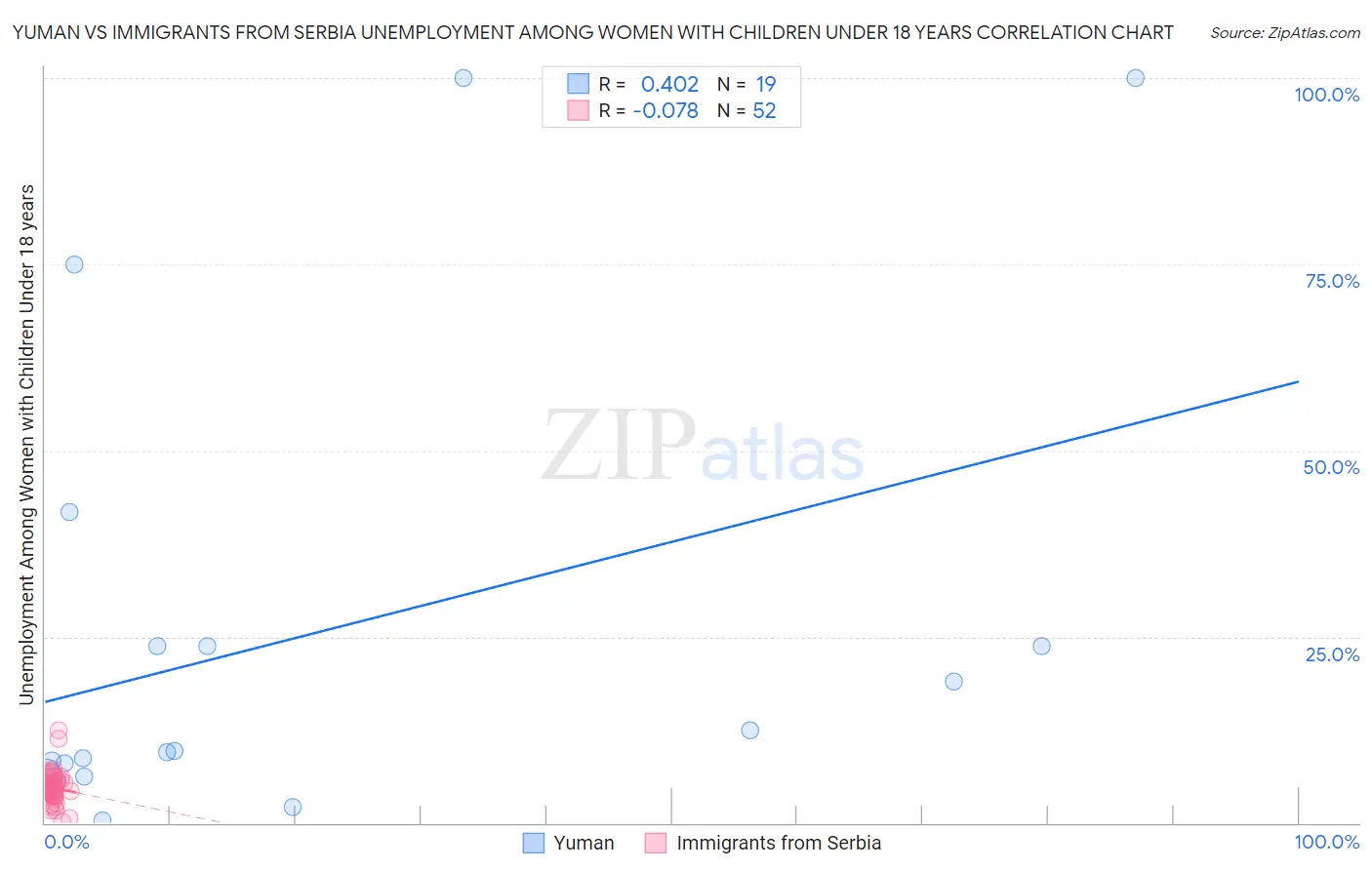 Yuman vs Immigrants from Serbia Unemployment Among Women with Children Under 18 years