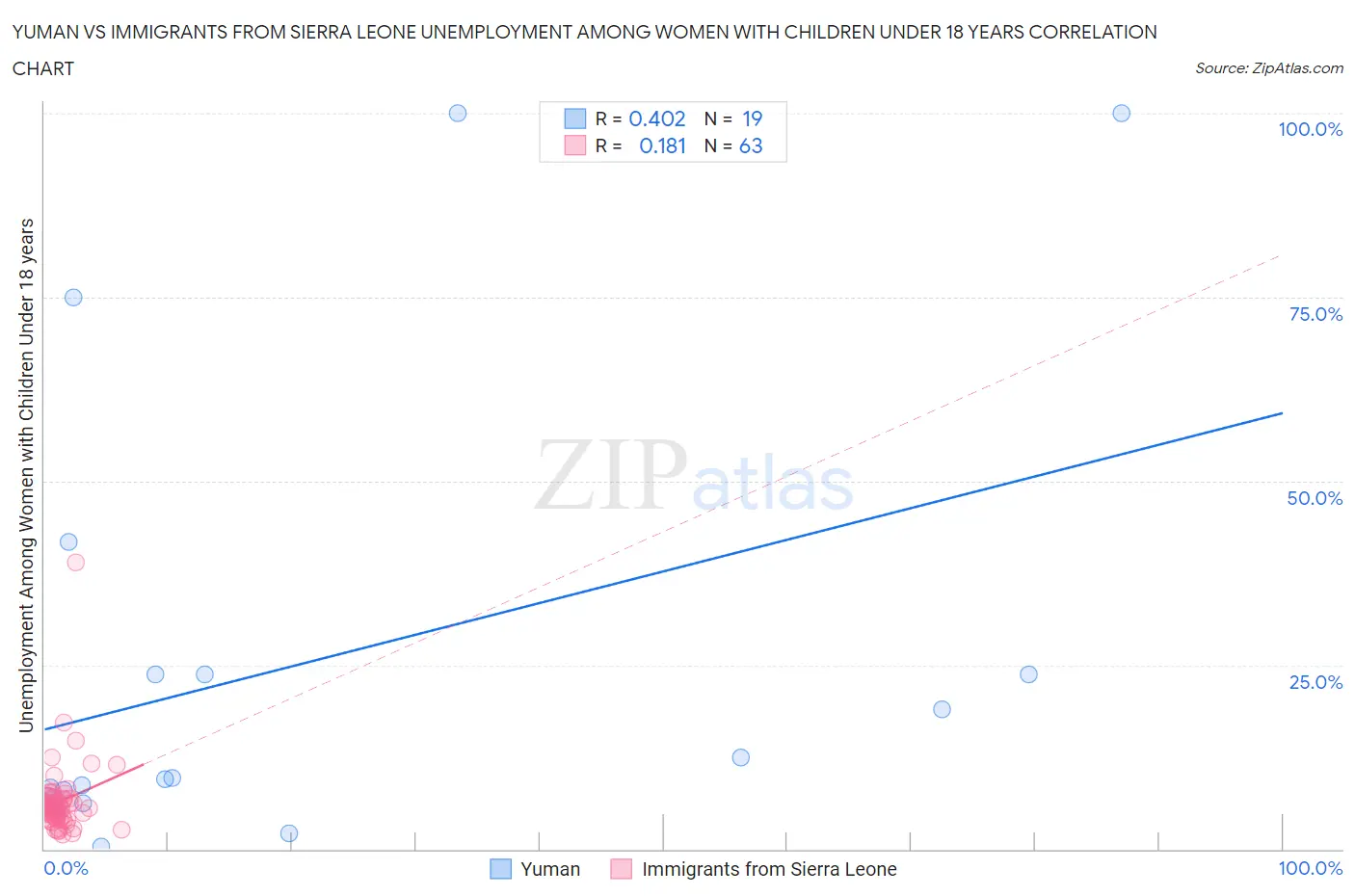 Yuman vs Immigrants from Sierra Leone Unemployment Among Women with Children Under 18 years