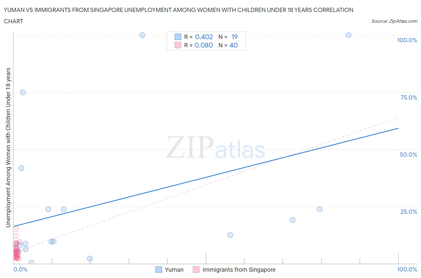 Yuman vs Immigrants from Singapore Unemployment Among Women with Children Under 18 years