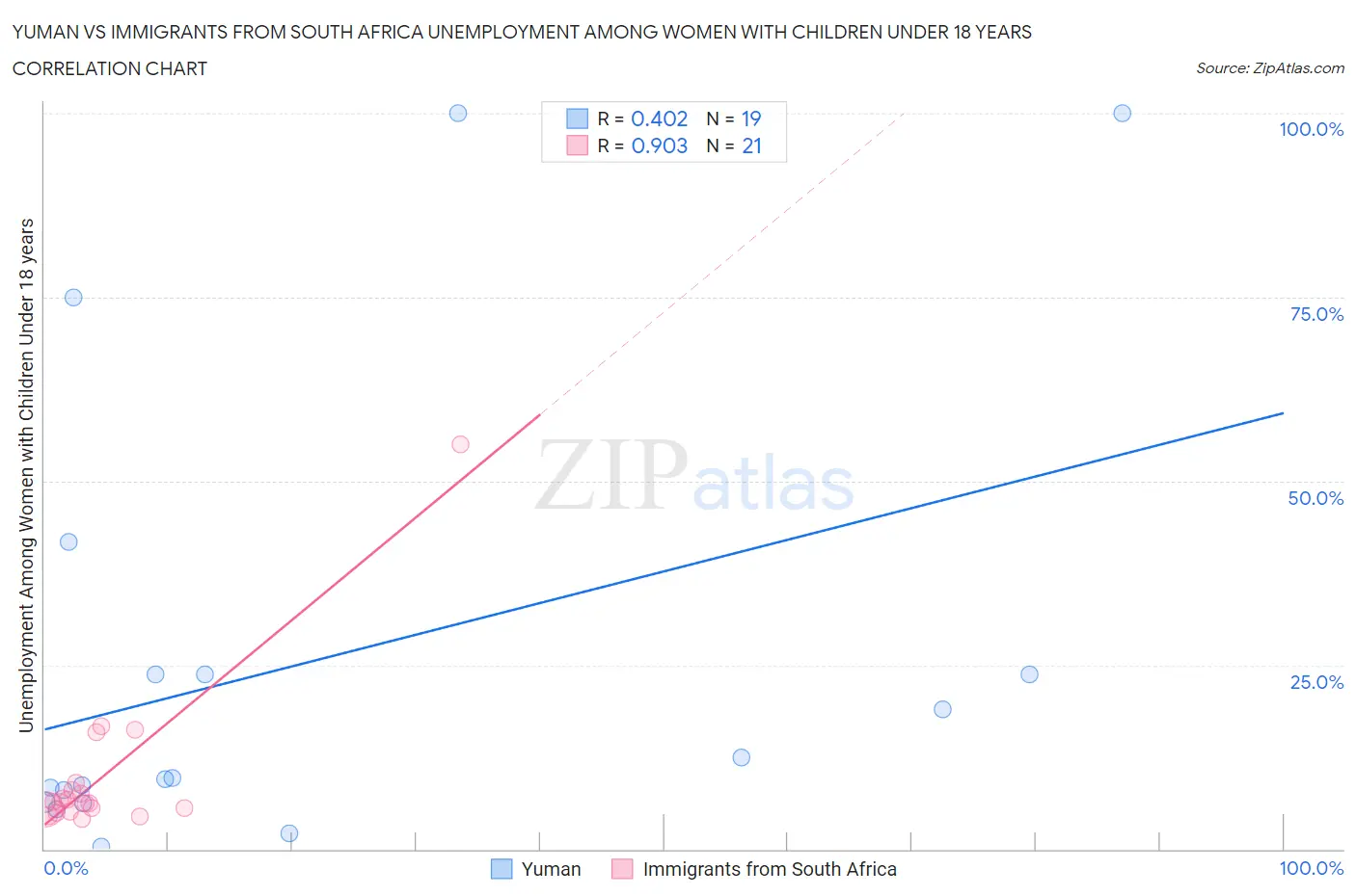 Yuman vs Immigrants from South Africa Unemployment Among Women with Children Under 18 years