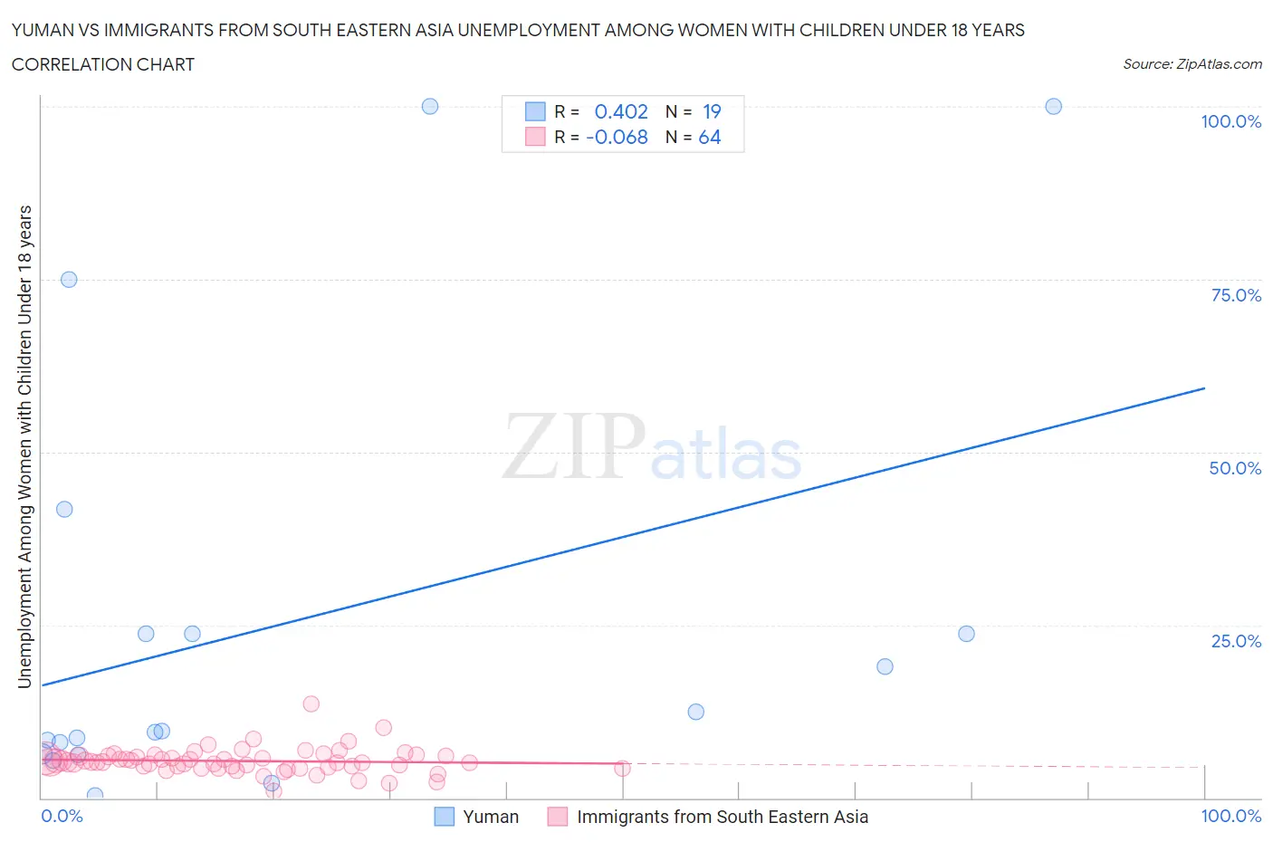Yuman vs Immigrants from South Eastern Asia Unemployment Among Women with Children Under 18 years