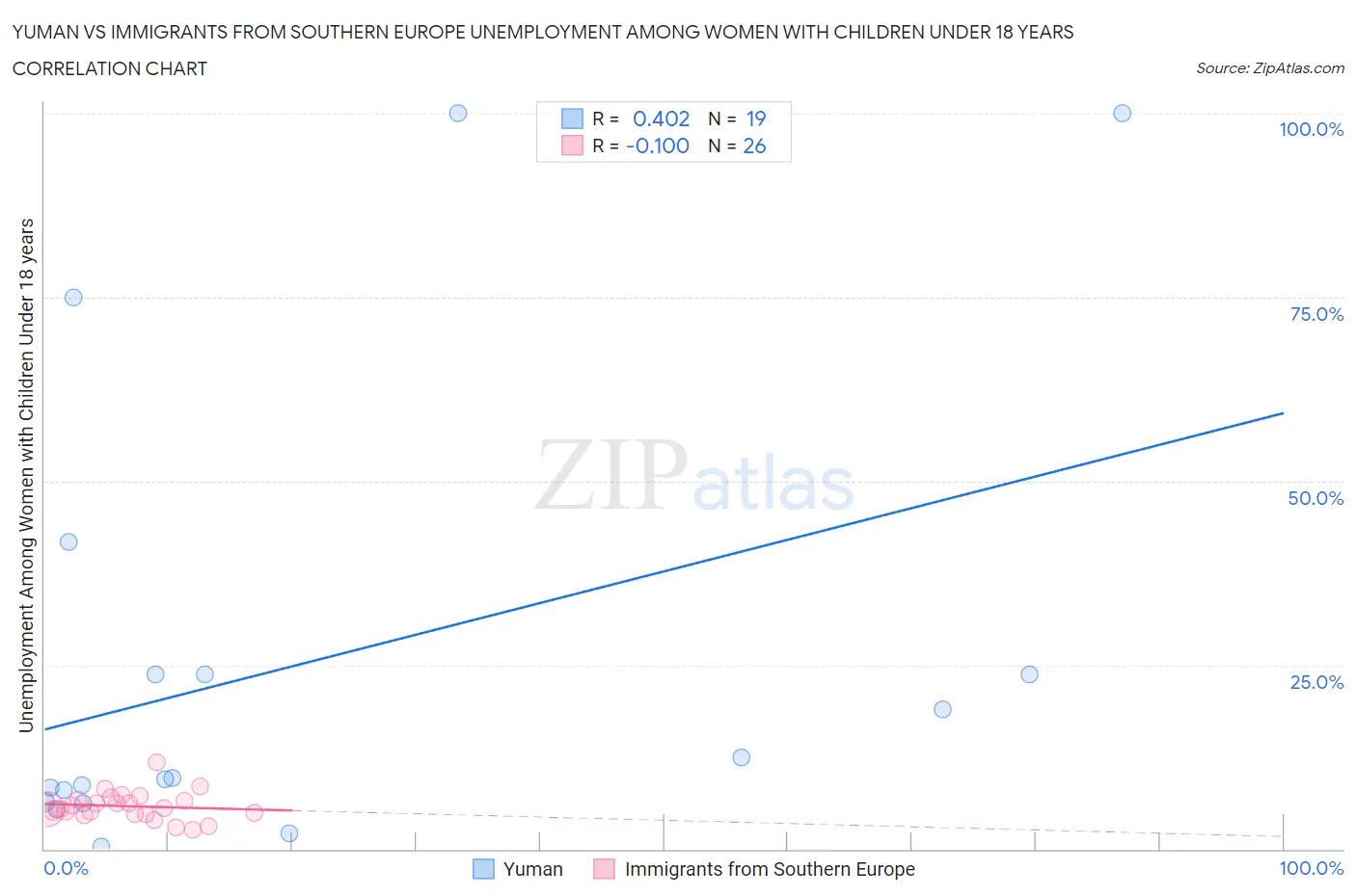 Yuman vs Immigrants from Southern Europe Unemployment Among Women with Children Under 18 years