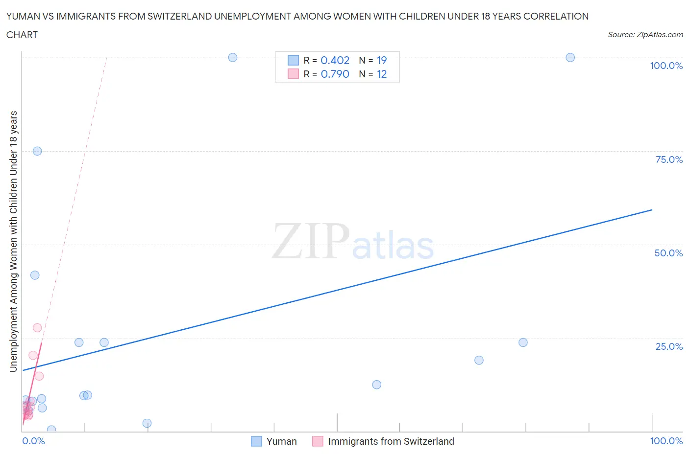 Yuman vs Immigrants from Switzerland Unemployment Among Women with Children Under 18 years