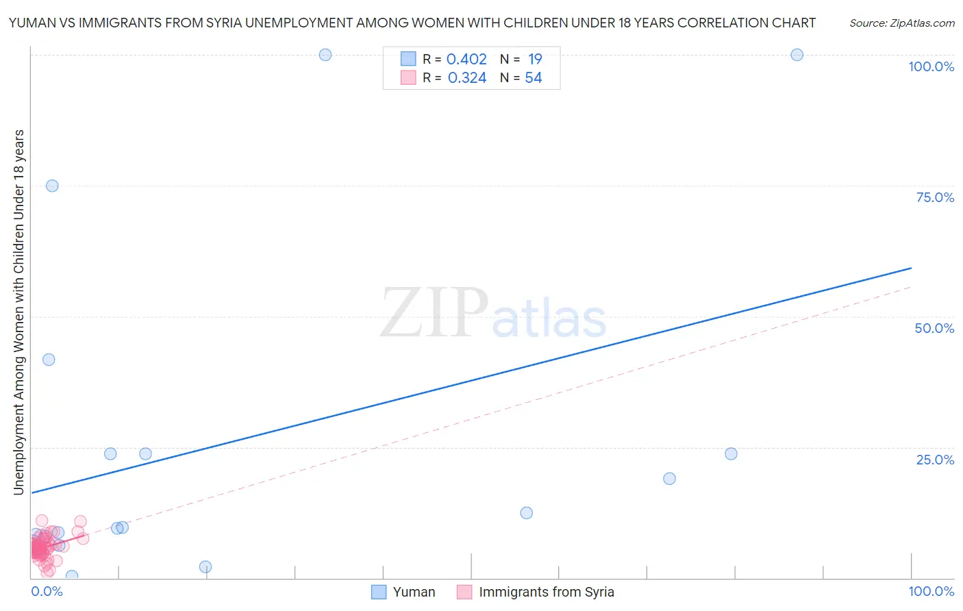 Yuman vs Immigrants from Syria Unemployment Among Women with Children Under 18 years