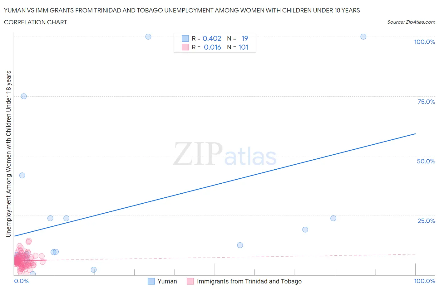 Yuman vs Immigrants from Trinidad and Tobago Unemployment Among Women with Children Under 18 years