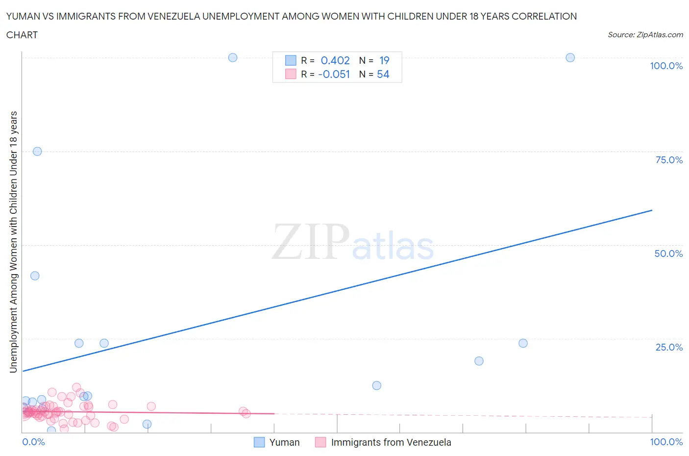 Yuman vs Immigrants from Venezuela Unemployment Among Women with Children Under 18 years