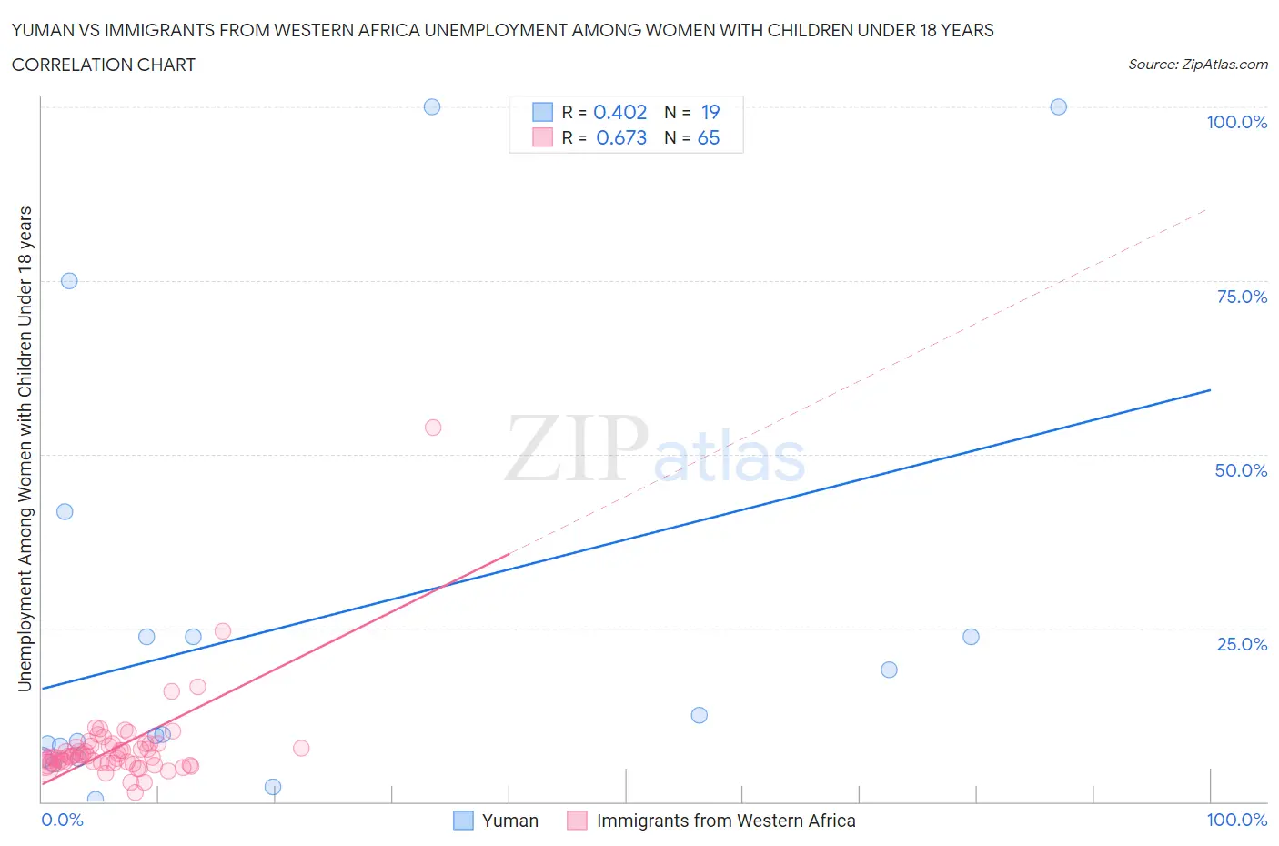 Yuman vs Immigrants from Western Africa Unemployment Among Women with Children Under 18 years