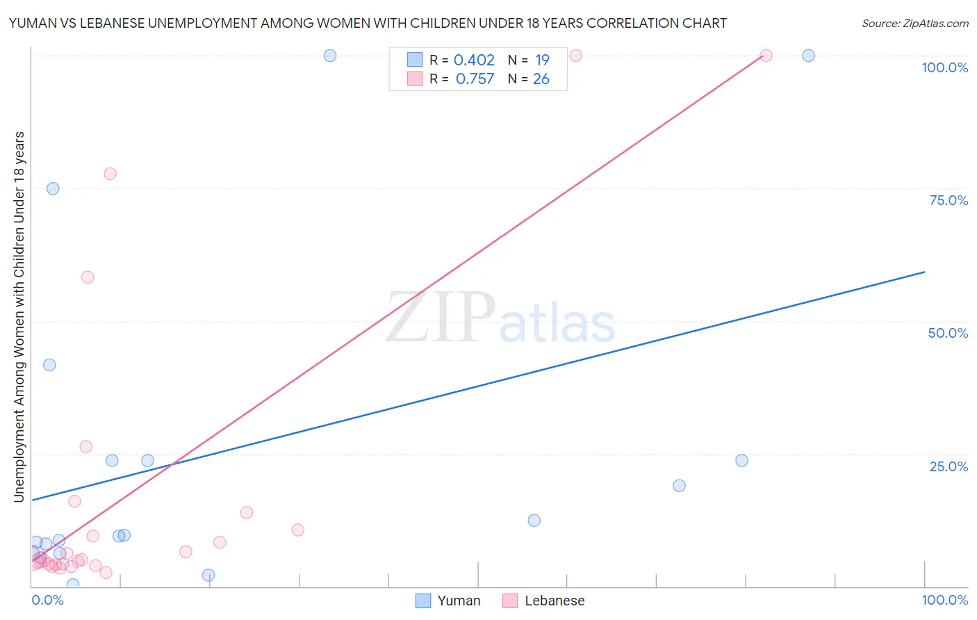 Yuman vs Lebanese Unemployment Among Women with Children Under 18 years