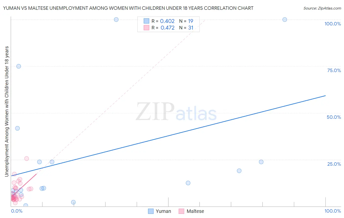 Yuman vs Maltese Unemployment Among Women with Children Under 18 years