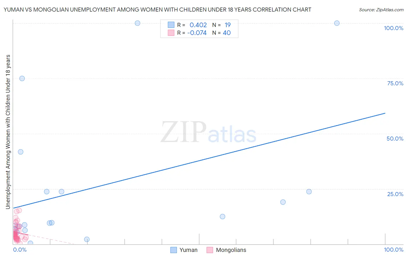 Yuman vs Mongolian Unemployment Among Women with Children Under 18 years