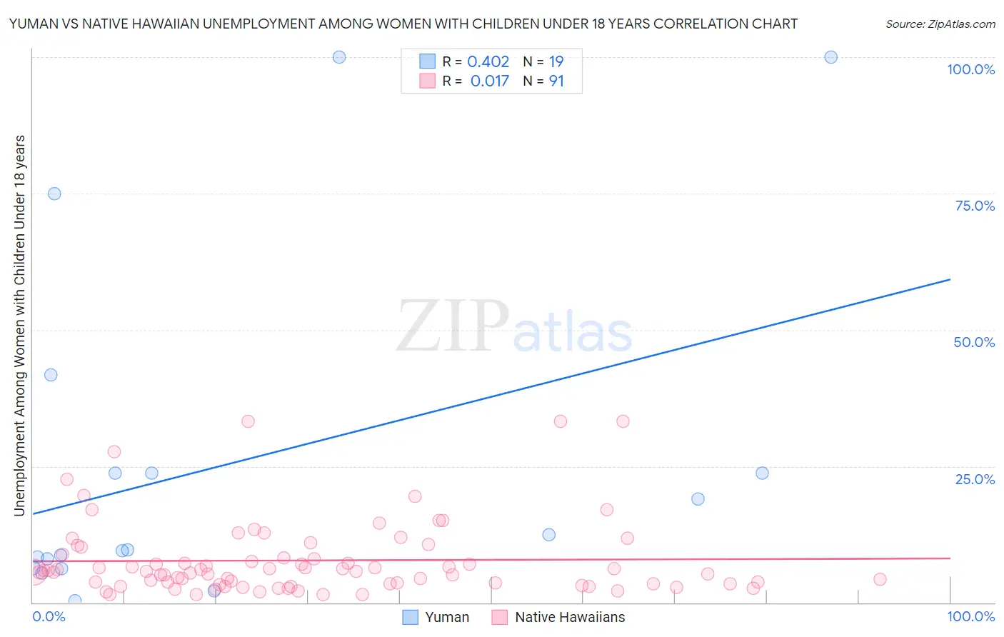 Yuman vs Native Hawaiian Unemployment Among Women with Children Under 18 years