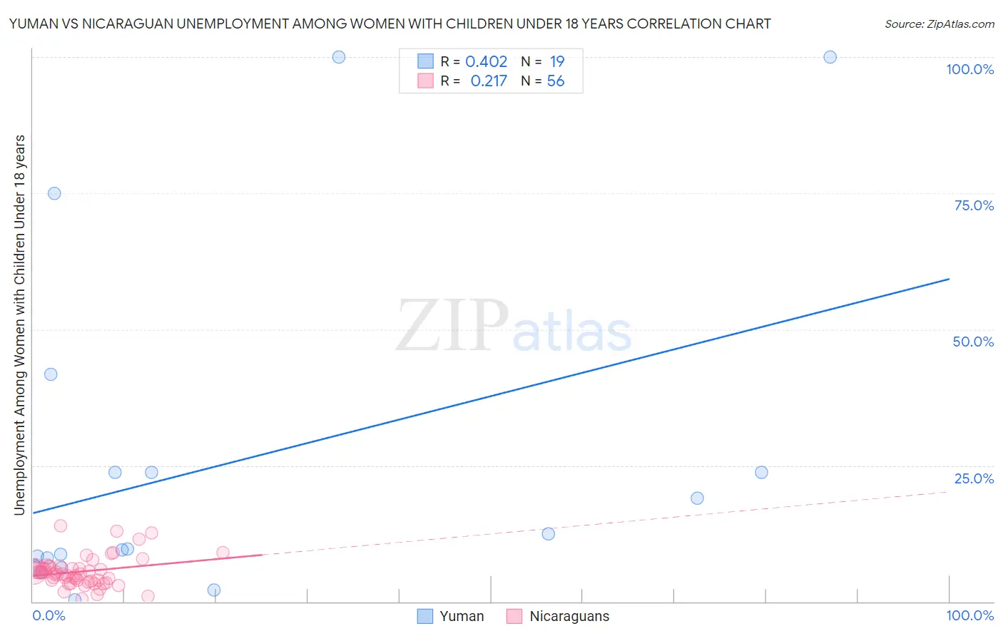 Yuman vs Nicaraguan Unemployment Among Women with Children Under 18 years