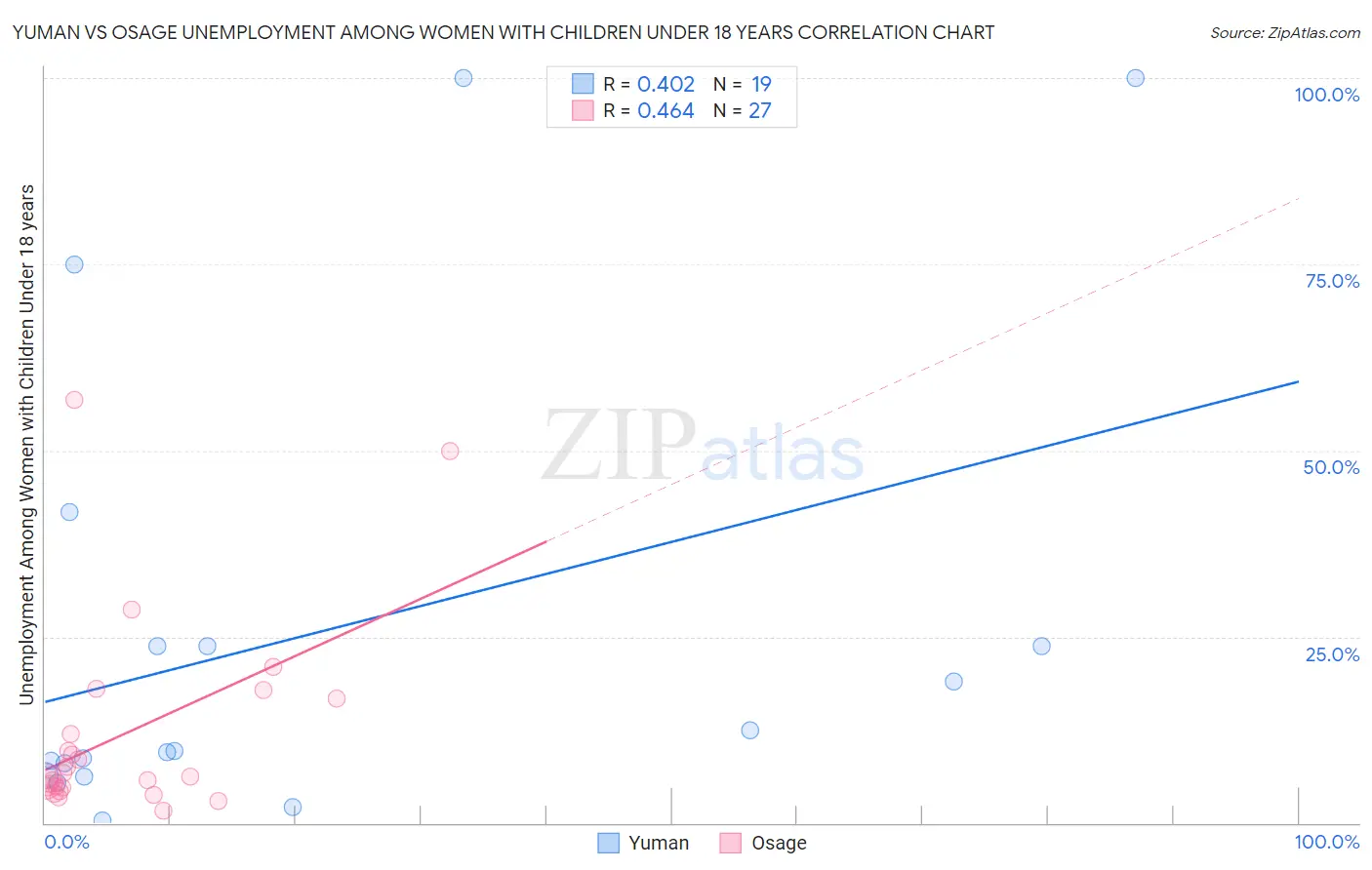 Yuman vs Osage Unemployment Among Women with Children Under 18 years
